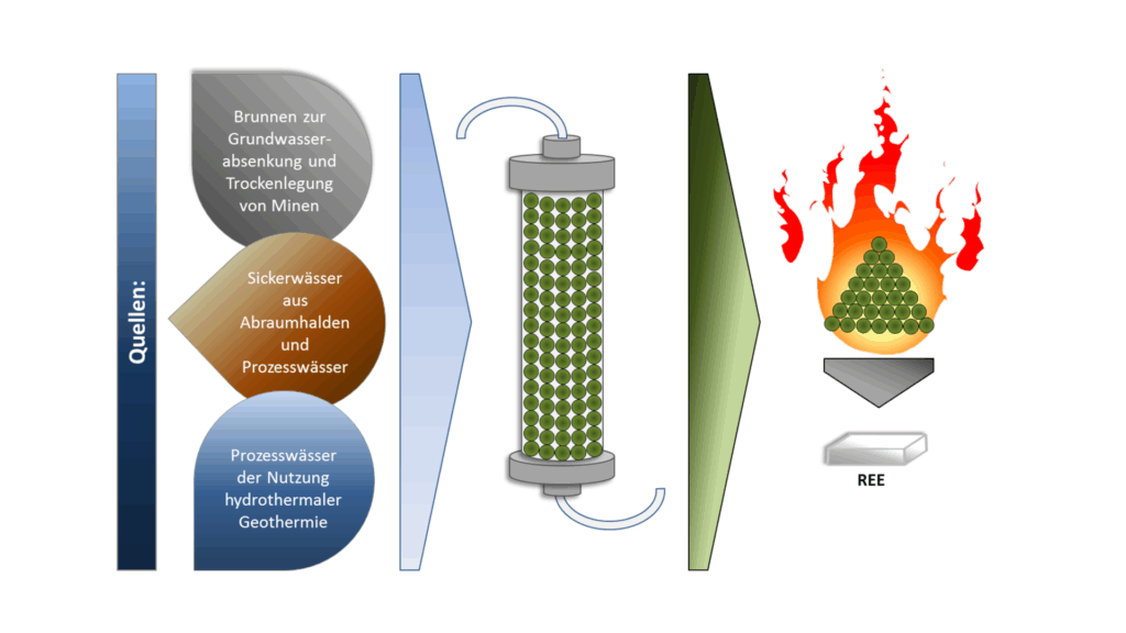 Schematische Darstellung der Projektziele
